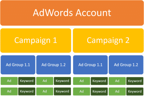 Google Adwords Account Structure